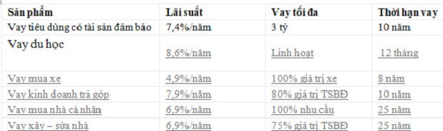 Bảng lãi suất tham khảo các gói vay thế chấp sổ đỏ tại ngân hàng VPBank