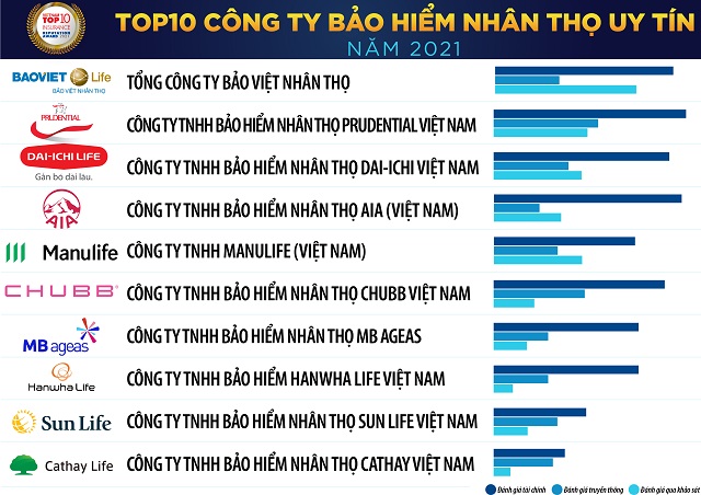 Top 10 các công ty bảo hiểm nhân thọ ở Việt Nam tốt nhất